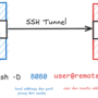 linux_ssh-dynamic-forwarding_rev.png