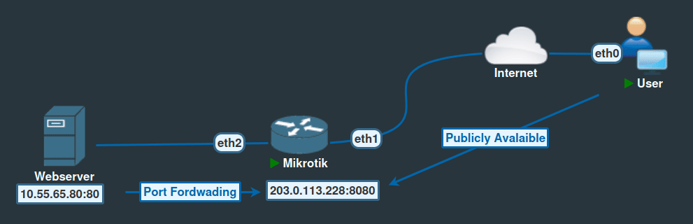 mikrotik-portforwading-dark.png